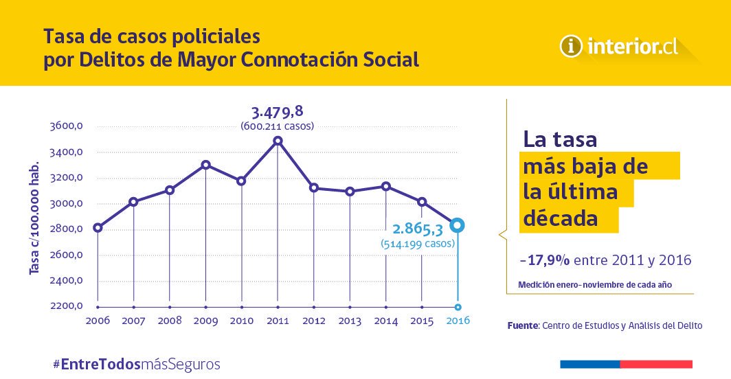 marcoporchile's tweet photo. Lo que dice @guillier es cierto. El peak de delincuencia fue en 2011. El que más delincuencia conoció en su gobierno es @sebastianpinera, si hay alguien que ha tenido mano blanda con la delincuencia fue él. #DebateAnatel https://t.co/pUrhJrtPZf
