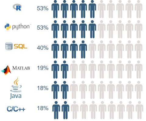 Intelisolutions's tweet image. Survey results from 365datascience.com >> The Typical #DataScientist Profile: bit.ly/2iH6QOh #abdsc #BigData #DataScience #MachineLearning #Python #Rstats