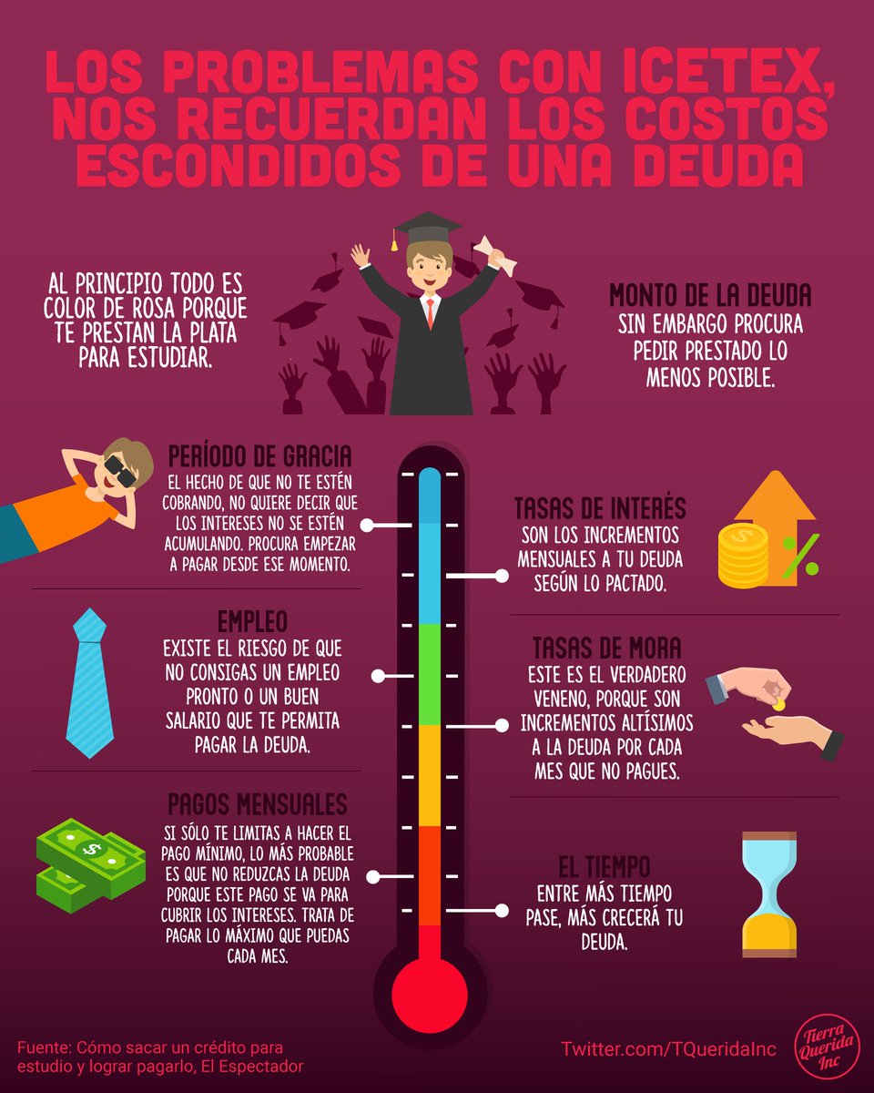 TQueridaInc's tweet photo. El termómetro de la deuda 📉💵 #TierraEconómica #Icetex #Deuda #Crédito #Metas https://t.co/eXftyqZqT6