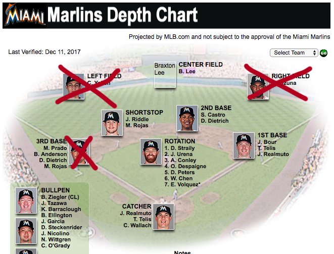 Miami Marlins Depth Chart