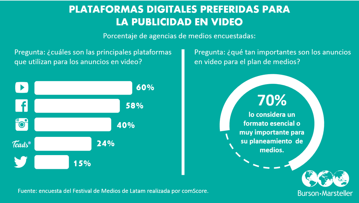 BCWPeru's tweet photo. Estudio de @comScore demuestra la importancia de los anuncios en video para las agencias de medios latinoamericanas #GrupoWPP https://t.co/we8jfANfZp