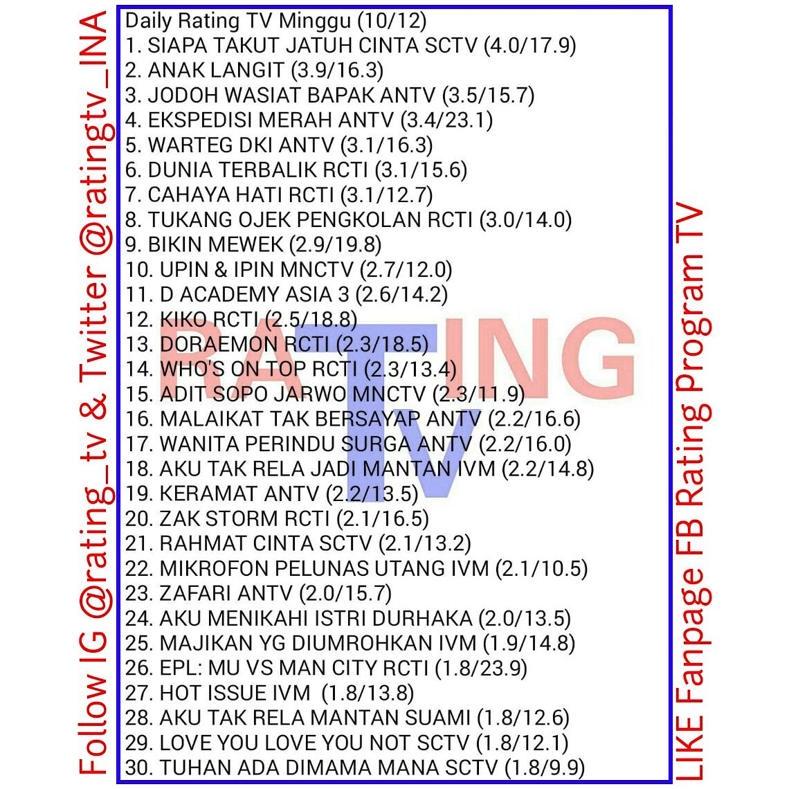 Daily Rating TV Minggu (10/12)

Program ANTV Kembali Memdominasi

Apa Nama Program Favorite mu?
#duniaterbalik #anaklangit #jodohwasiatbapak #aditsopojarwo #siapatakutjatuhcinta #rahmatcinta #tuhanadadimanamana #wartegdki #cahayahati #doraemon