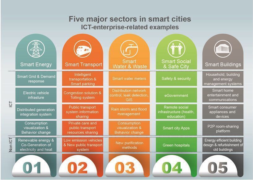 Peterjpratt's tweet photo. What are 5 Major Sectors in #SmartCities? 🏦

#CyberSecurity #AI #P2P #SmartCity #CX #Healthcare #infosec #fintech #IoT #BigData by #biconnections by #_digitalfutures https://t.co/pTsx7HxgSR