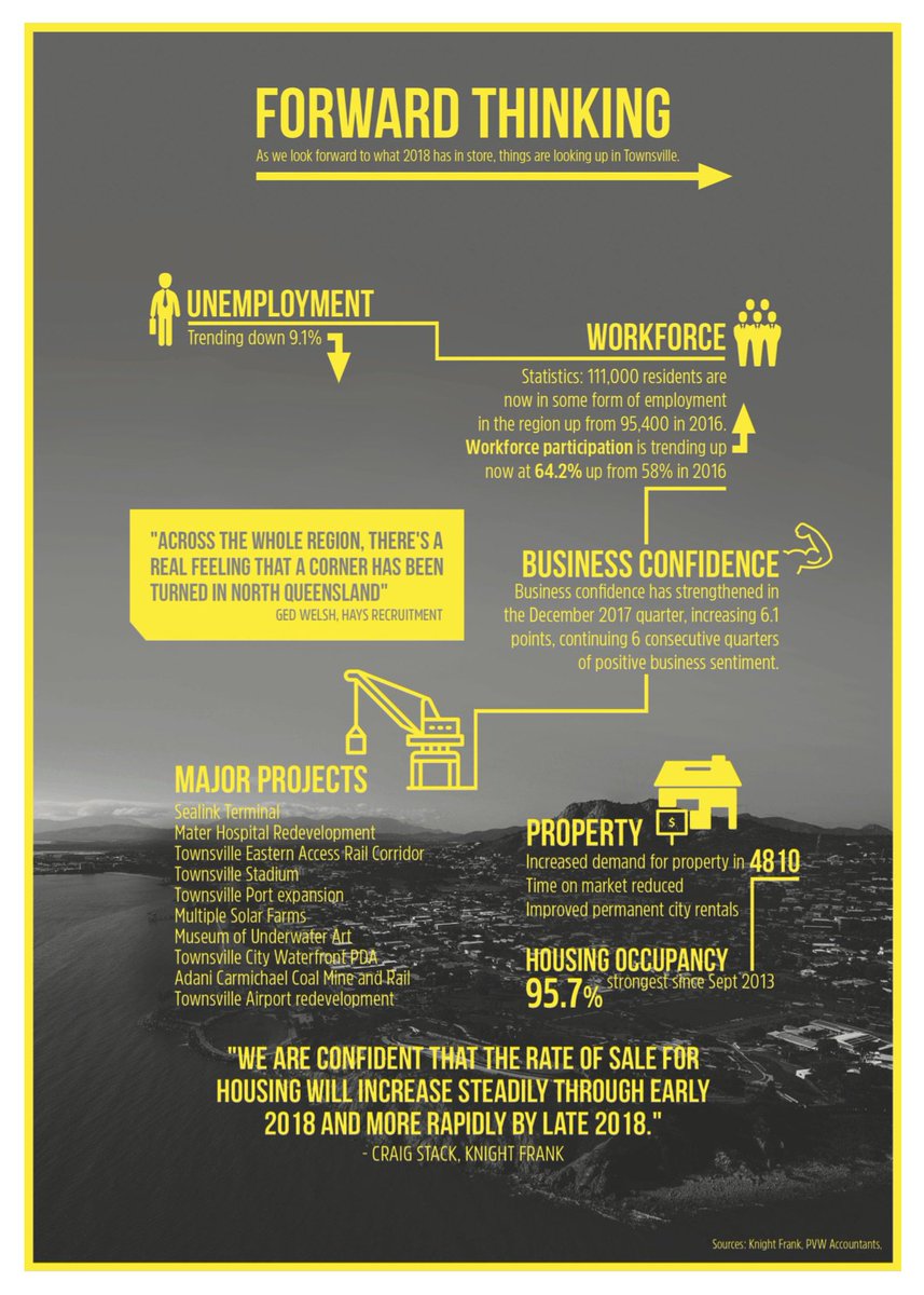 Are you wondering how #Townsville will do in 2018? Here's some interesting stats!  #Townsvilleshines #realestate #knightfrank #PVW