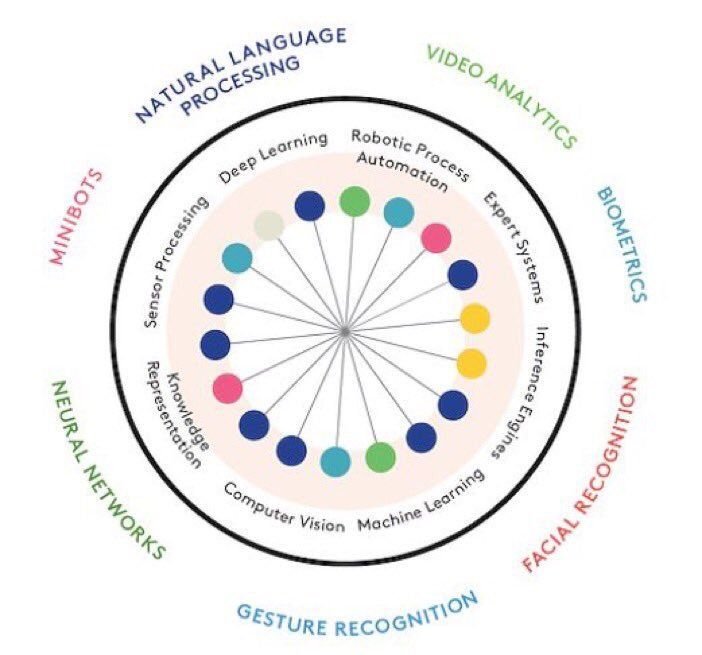 AnviLegal's tweet photo. #ArtificialIntelligence revolutionising business #NaturalLanguageProcessing #DeepLearning #Biometrics #MachineLearning #FacialRecognition #SensorProcessing https://t.co/X51rqxKTNS