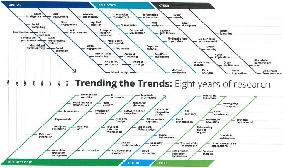 sebbourguignon's tweet photo. [#TransfoNum] 8 tendances technologiques vues selon #Deloitte via @MondeInformatiq https://t.co/lKOo8Ge6AO https://t.co/KhVierIsdu