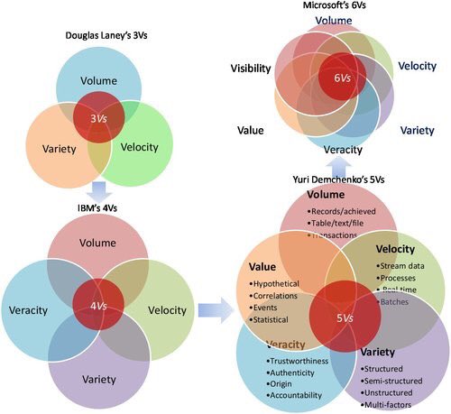 характеристики больших данны. характеристики больших данных. 3 v большие данные. Big data источники данных. Velocity в больших данных.