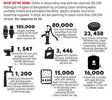 Oxfam's tweet photo. We've helped 185,000 #Rohingya #refugees with clean water, hygiene &amp; sanitation, food and other essential supplies. With your support we can do more: https://t.co/2P1196CGK8 https://t.co/xoNXhWxT9L