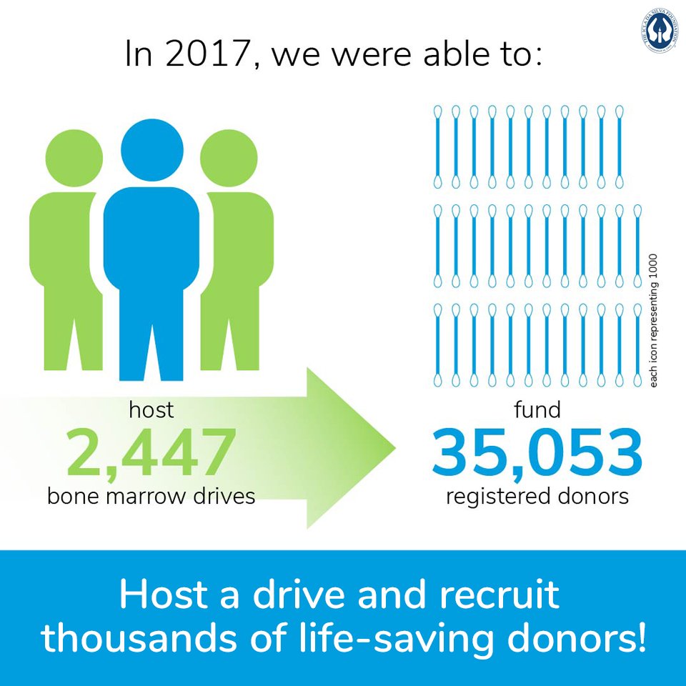 IcladaSilvaFdn's tweet photo. Join the hundreds of individuals and organizations hosting a #BeTheMatch donor registry drives in 2018! We'll help you customize a #marrowdrive to your specific group -- Learn more at https://t.co/oLNmD84DOa https://t.co/9Ez99VxF3s