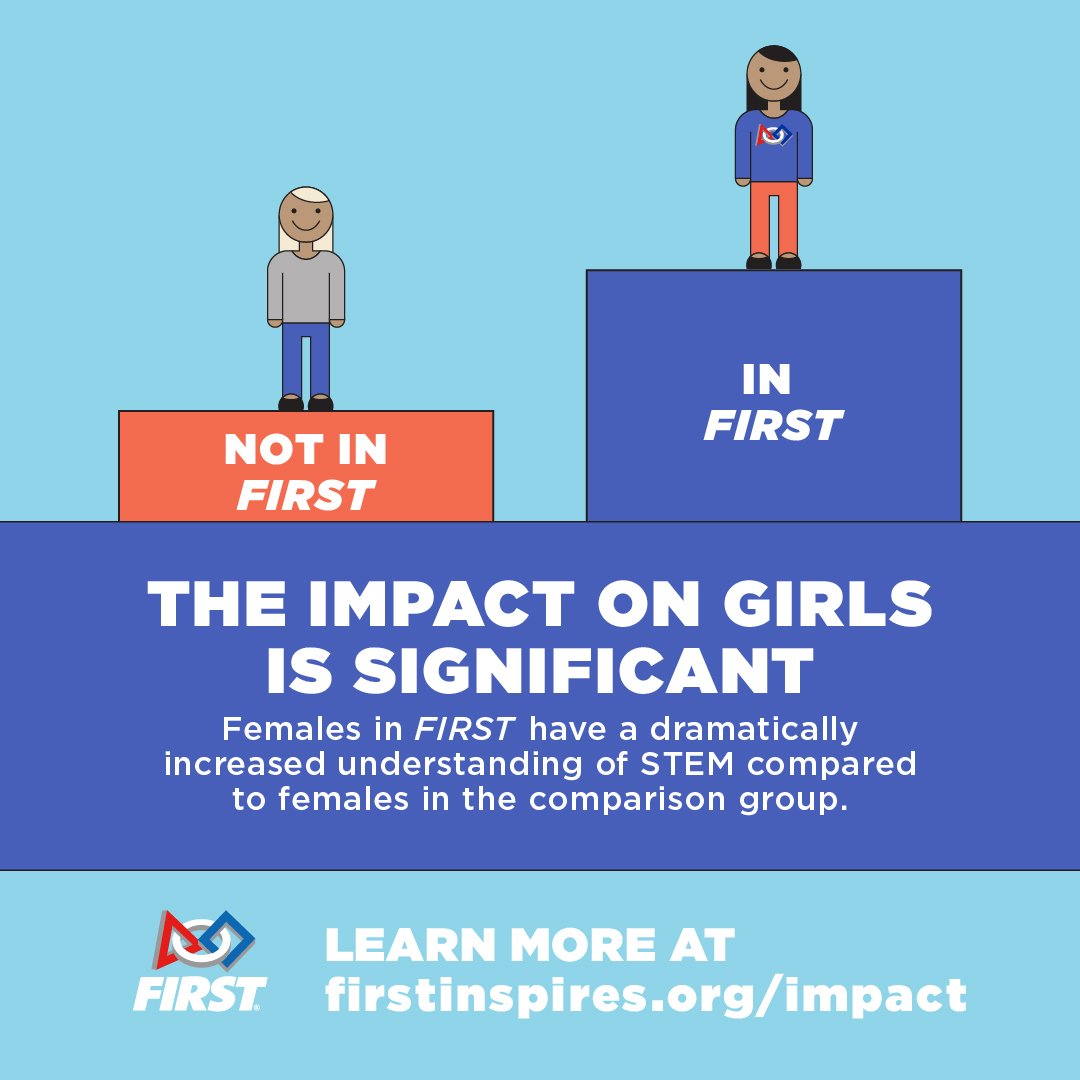 Young women who participate in FIRST have a dramatically increased understanding of STEM compared to those in the comparison group. Please help us reach more kids by donating to our Annual Fund this holiday season: firstinspires.me/M2zV30hiDjI