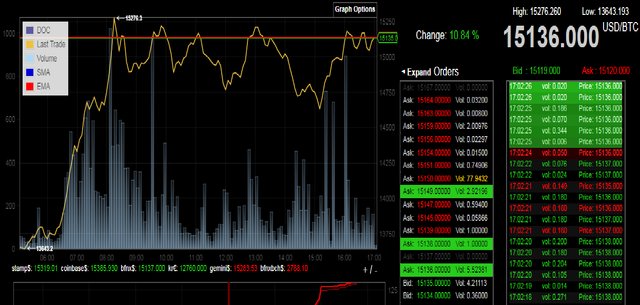BitcoinUstasi's tweet photo. BTC için 15.000 $ öngörümüz devam ediyor. Grafikte görüleceği üzere 15.000 direnç oluşturmuş durumda... Rally için hazır mıyız? #Bitcoin #borsa #finans #para #bitcointürkiye #kriptopara #BitcoineNelerOluyor # https://t.co/rr0eMShERU