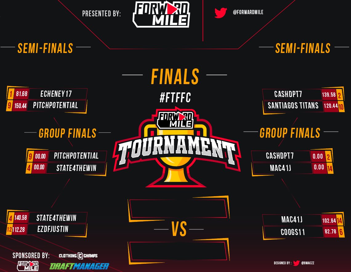 ShowdownDFS's tweet photo. 🚨 #FTFFC 🚨
⚔️: @PitchPotential vs @State4thewin
⚔️: @CashDPT7 vs @Mac41J
Who will win their way into the Final matchup of the season for a shot at $500 and an interview with our own @CoachAndCole? Find out with us as we update you throughout the day on their scores! https://t.co/NpemRn0Obu