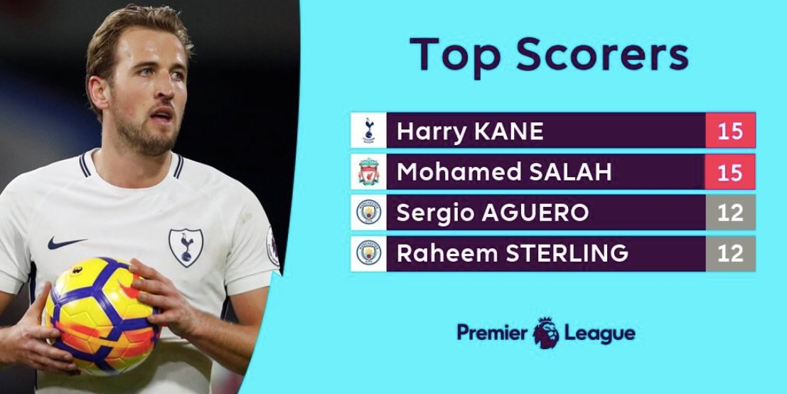 empireofthekop's tweet image. Mo Salah should be outright first because he doesn't score penalties. Penalty goals should be in brackets.