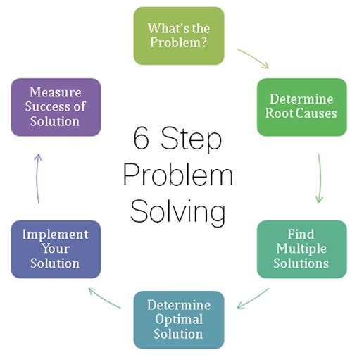 CiscoNetAcad's tweet image. Learn how to be a better problem solver in just 6 simple steps. Find them here: cs.co/6016DGaip