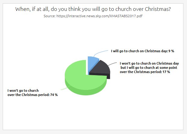 FaithSurvey's tweet photo. Sky Poll of 1,600 persons suggest 26% of those surveyed will attend church at some point over the Christmas period, but only 3% of those aged 18-24 will actually attend on Christmas Day: https://t.co/Eeo87IjdDe https://t.co/Xd6fB4sGJ2