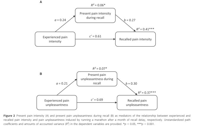 PhysioMeScience's tweet photo. Pain begets pain. When marathon  runners are not in pain anymore, they underestimate their memory of  marathon pain––A mediation analysis

https://t.co/dvqhKS4XF1 https://t.co/lL8U0rOx0p