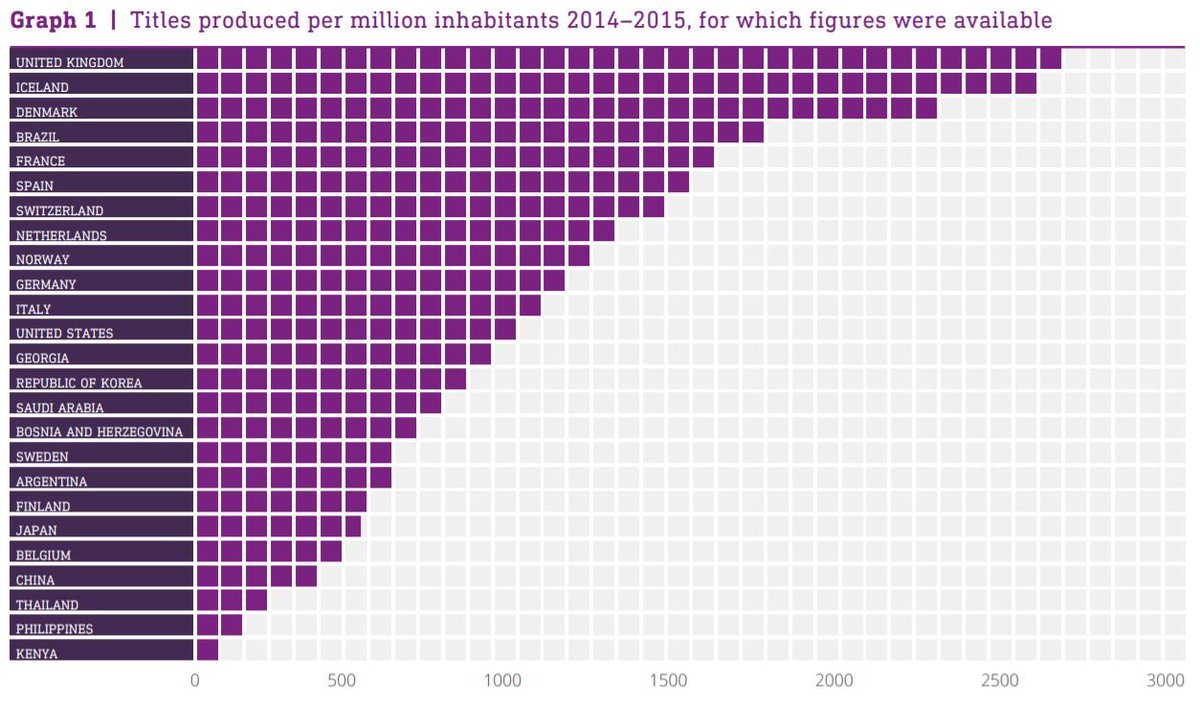 simongerman600's tweet photo. Number of book titles published each year per capita in selected countries.

1 UK
2 Iceland
3 Denmark
4 Brazil
5 France

Link to source pdf: https://t.co/d9P4w5Ng6H https://t.co/9oeMkj85GT