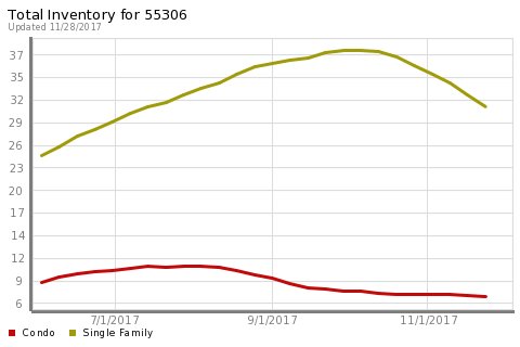 PembertonHomes's tweet photo. This chart displays one simple stat: the number of homes on the market over the last few ... https://t.co/5Yokmps6yS https://t.co/oDkQZFrbnO