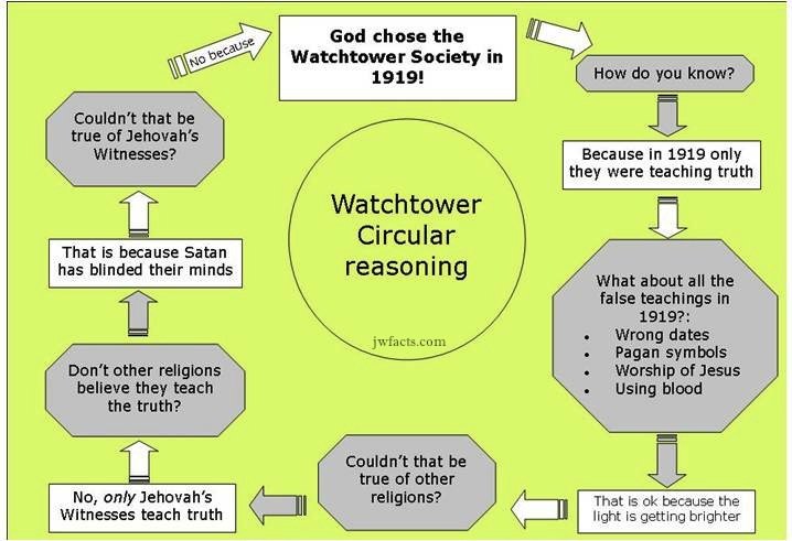 ZeekYah's tweet image. The Living Bible (TLB)
Eph 4:14
"...no longer be like children, forever changing our minds about what we believe because someone has told us something different or has cleverly lied to us and made the lie sound like the truth."

#JW #pharisees
#JWborg
#YouWillBeAssimilated
#JW