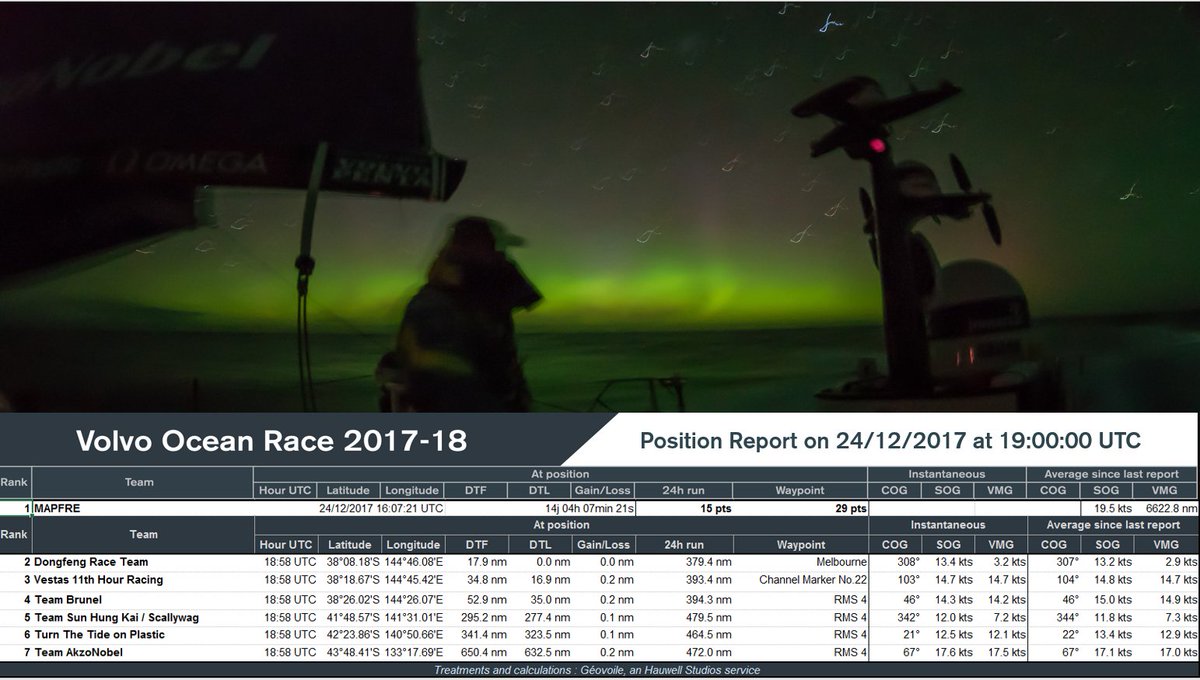 RaceExperts's tweet photo. 1900 UTC Position Report. Mapfre finished at 16:07 UTC. Congratulations to @desafioMAPFRE for a great job from all at @RaceExperts !!! https://t.co/uEl5zMCTgL