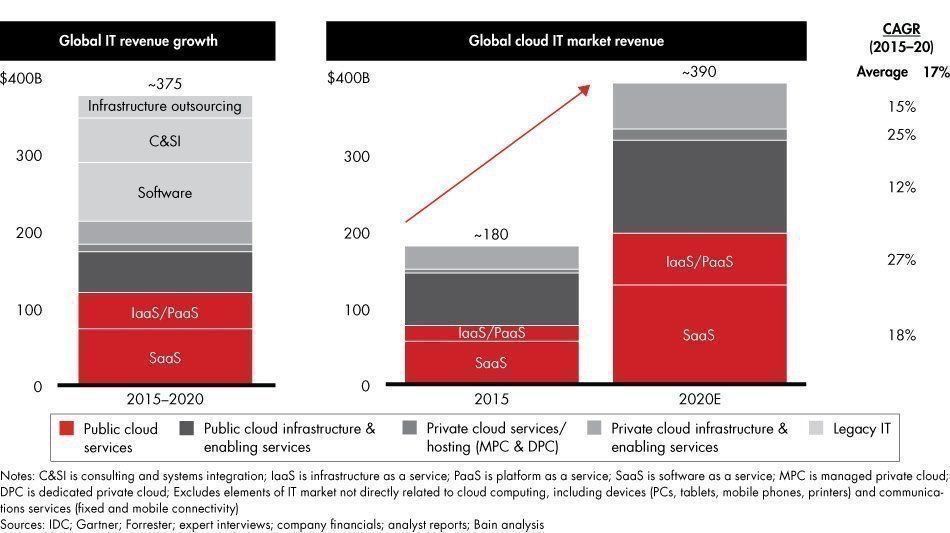 TamaraMcCleary's tweet photo. #Cloud Computing is expected to represent 60% of #IT growth through 2020. // #DigitalTransformation #IoT #SaaS #ITSM #ITOM #reInvent MT @mclynd via @MikeQuindazzi https://t.co/kuNF5Q9I6f