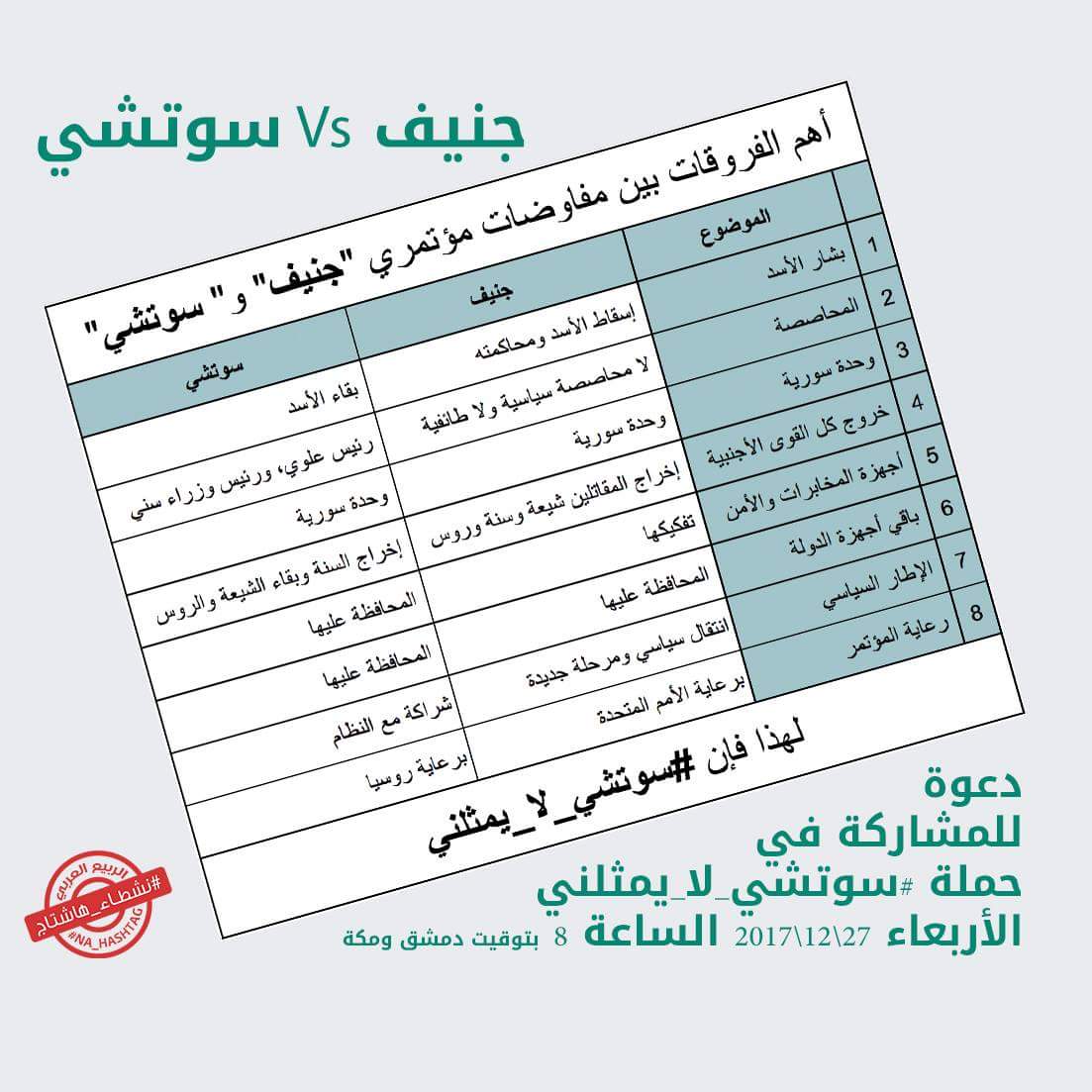 lith_ikh's tweet photo. أدعم حملة #سوتشي_لا_تمثلني 

حملة لرفض مؤتمرات التنازل والخيانة وتوقيع ورقة استسلام الثورة وانتصار الطائفيين والمحتلين.

سوتشي مرفوض من كل قوى الثورة والجيش الحر وأهالي الشهداء والجرحى والمعتقلين والمهجرين والنازحين.

#سوتشي_مؤتمر_الخيانة https://t.co/6Y1M6k4VtA