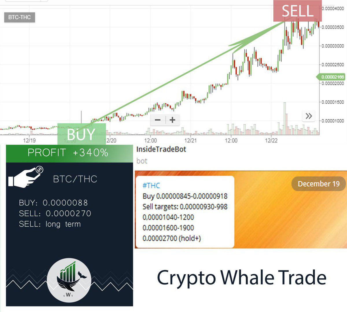 crypto_whale23's tweet photo. #THC принёс нам ПРОФИТ +340% сделав х4.4 

telegram ⏩ https://t.co/uzTX2buiQw 

#биткоин #bitcoin #криптовалюта #btc #блокчейн #blockchain #BTC #ICO #ETC #ETH #crypto #trade #cryptowhaletrade https://t.co/pejfhF5OtO