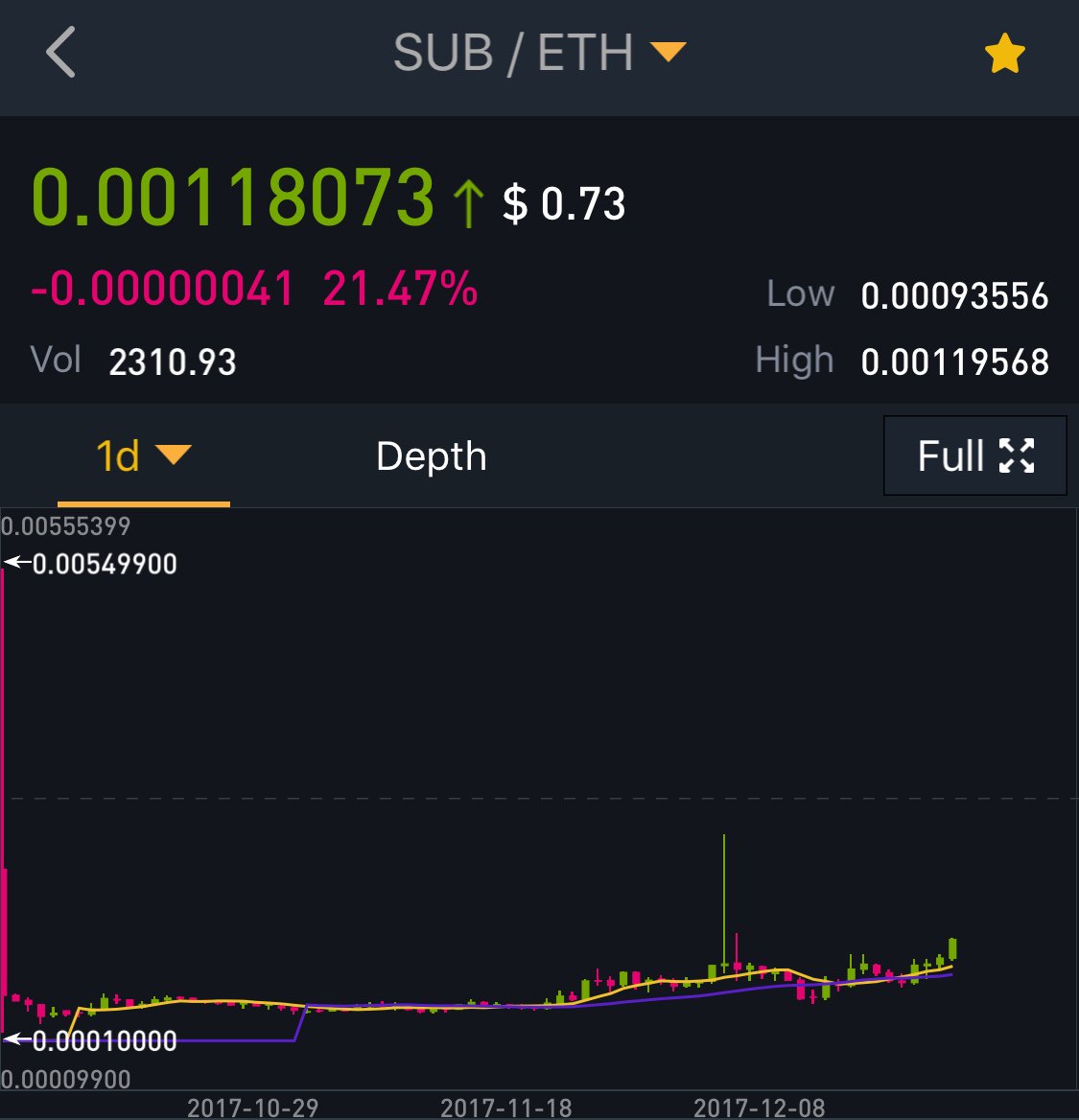 CryptoSack's tweet photo. $SUB ready to explode #binance https://t.co/Y4ojJ9D0hE