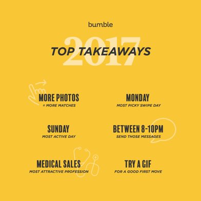Remark_Ent's tweet photo. Merry Christmas or whichever holiday you may be celebrating! Here's the top social media takeaways according to @bumble_app https://t.co/rpQwP2H50s
