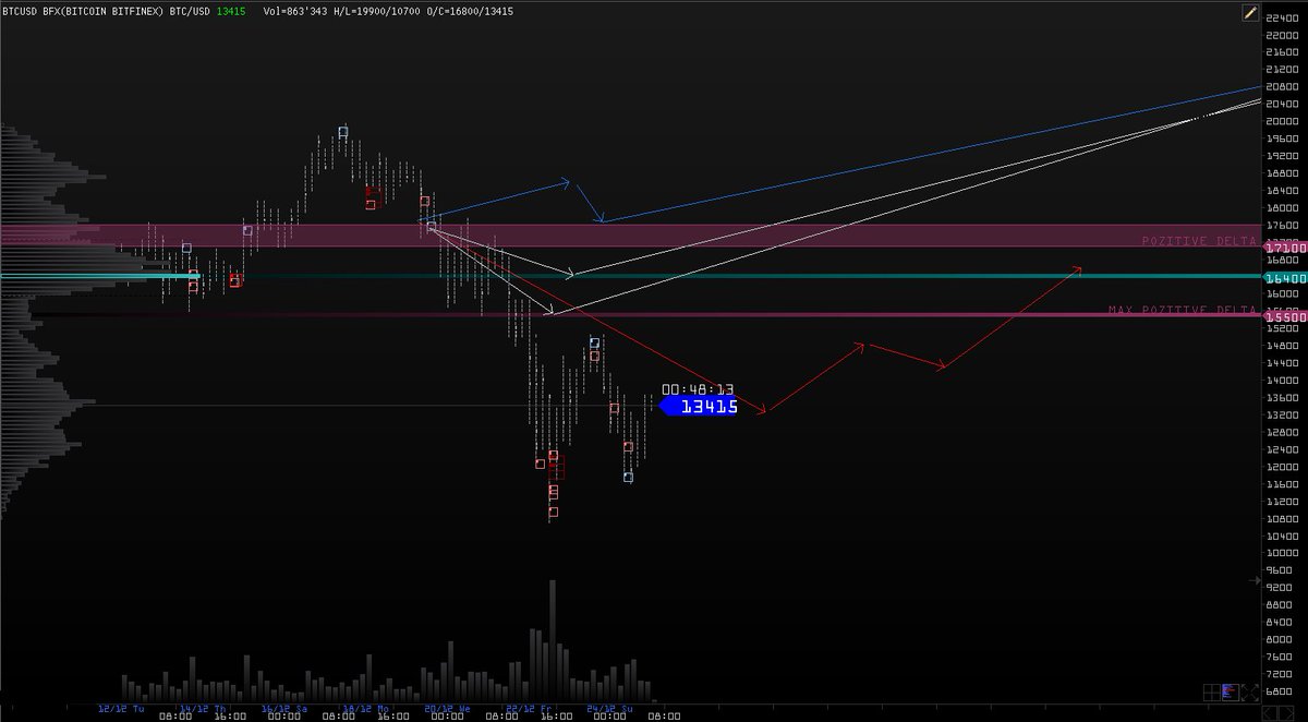 trade1zero's tweet image. BTC/USD: BUY MARKET SIGNAL ⚡️
FIRST TARGET: 16000$ [ACCORDING TO PESSIMISTIC SCENARIO]
HARD RESISTANCE LEVEL: 17100-17700$ [NAMED "POZITIVE DELTA"]
BREAKTHROUGH RESISTANCE -&amp;gt; JUMP TO 21000$+ 
#bitcoin