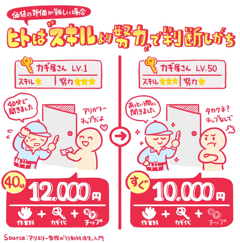鍵屋 早く鍵を開けた達人より 苦労して鍵を開けた新人のほうが評価されより多くのチップを貰える Togetter 鍵屋 早く鍵を開けた達人より 苦労して鍵を開けた新人のほうが評価されより多くのチップを貰える Togetter