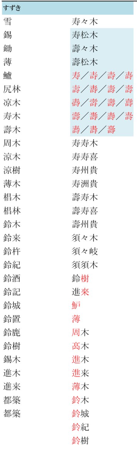 Matsukura Masaki すずき 名字 苗字 外字https T Co Pfa0ns1ybu Twitter