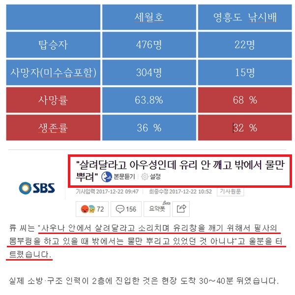 박근혜 대통령은 세월호 때 해경의 책임을 엄중히 물었고…
유가족에겐 8억원씩 보상금을 주며 아픔을 위로했다…
하지만 문재인은 낚싯배 침몰, 제천 스포츠센터 화재 사고 때…
15명, 29명을 죽인 해경, 소방청의 책임조차도 묻지 않았다…
문재인 정권에서 죽는 건 개죽음이다. 그러니 살아남아라…
