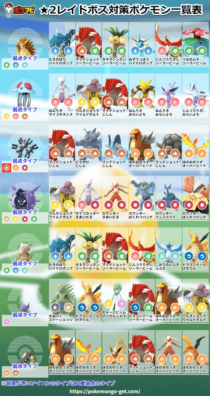 Twitter 上的 ポケモンgo攻略情報 ポケマピ レイドボス対策ポケモン一覧表を更新しました 画像は上位6ポケモンです 保存したり印刷したりしてご活用ください 詳細は それぞれの記事でチェックできます 1 T Co Neeh10ofny 2 T Co
