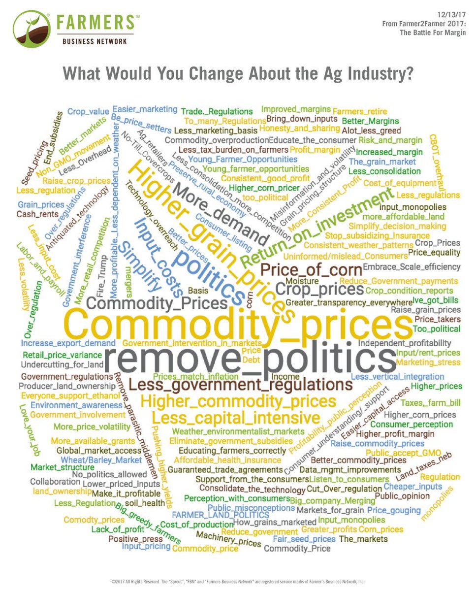 FBNFarmers's tweet photo. "What would you change about the ag industry today in 3 words or less?" -- Responses from hundreds of farmers at Farmer2Farmer 2017 #F2F17 https://t.co/h65VgeHzzE