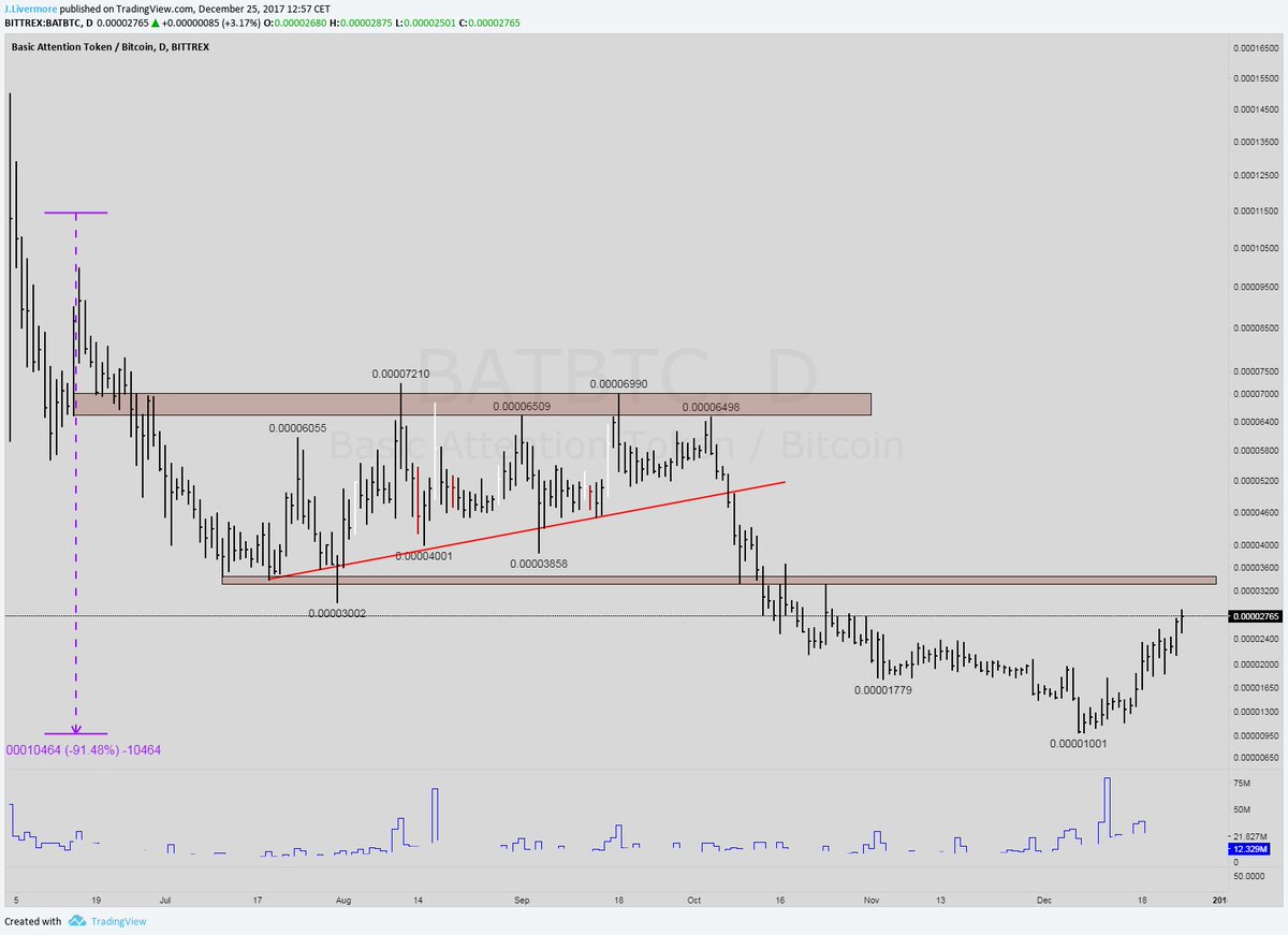 Beetcoin's tweet photo. #BAT $BATBTC - First bull market around the corner ?

You know how it behaves now ;-) (cf. previous tweet) https://t.co/tfdKqQ6SrV