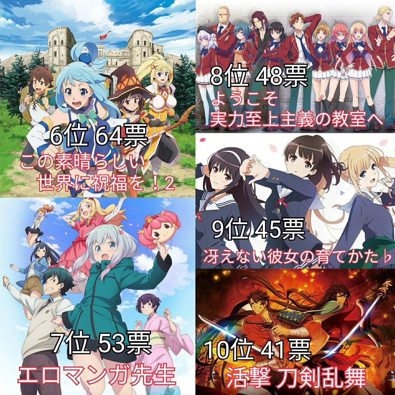 あき 17年の人気アニメランキング 投票数 1561 名前のあがった作品 71 あきまとめ T Co Bwnw86gzs9 Twitter