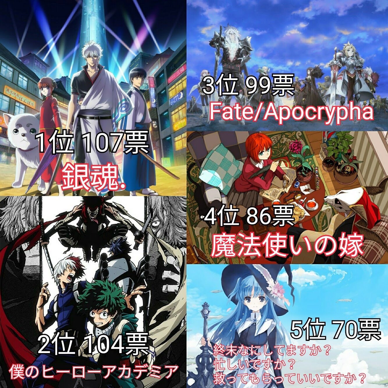 あき 17年の人気アニメランキング 投票数 1561 名前のあがった作品 71 あきまとめ T Co Bwnw86gzs9 Twitter