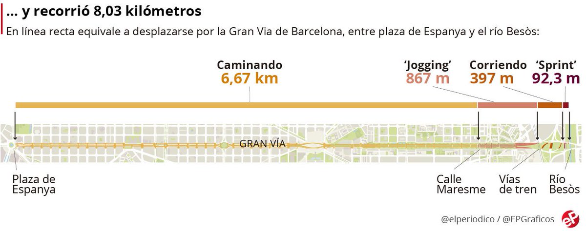 marcosperiodico's tweet photo. Messi gobernó el Bernabéu caminando. Literal. Estuvo andando el 83% del clásico vía @EPGraficos Caminó, fue el más rápido y creó: 1 gol (penalti), 1 asistencia (descalzo en el pie derecho), 9 ocasiones (5 claras)... https://t.co/E8V5DmfSEM
