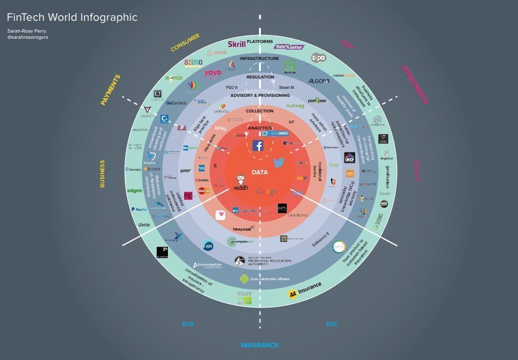 The #fintech Ecosystem {Infographic}

[<a href="/JimMarous/">Jim Marous 💯</a> <a href="/pierrepinna/">Pinna Pierre</a> <a href="/Ronald_vanLoon/">Ronald van Loon</a> @evankirstel <a href="/Fisher85M/">Michael Fisher</a>] 

#banking #Insurtech #payments #wealth #AI #IoT #Analytics #BigData #regtech #LegalTech #AI #ML #bots 

cc <a href="/DeepLearn007/">AI</a> <a href="/psb_dc/">Theodora (Theo) Lau - 劉䂀曼 🌻</a>