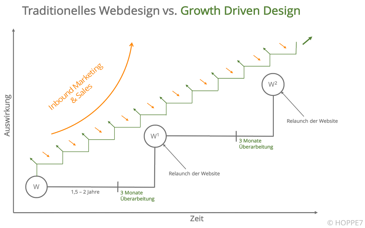 Jule_Schmid's tweet image. Wann lohnt sich Growth-Driven Design? Ein Gespräch mit François Benner von @Brandsensations hubs.ly/H09tqQ00 von @HenrikeDibbern