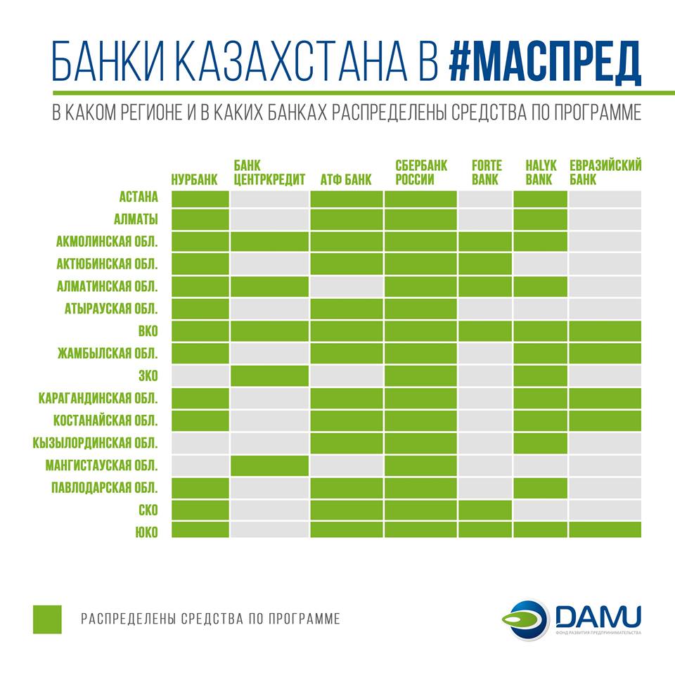 DKB2020KZ's tweet photo. Хотим поделиться с вами радостной новостью.
В Мангистауской области освоены все #средства по Программе #масспред.
Это первый в стране #регион, который освоил все средства по программе. Всего освоено 250 599 000 тенге, выдано 24 кредита, из них 20 - с гарантией Фонда #Даму. https://t.co/sEsyQU7x3q