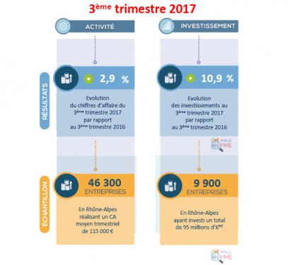 LyonEntreprises's tweet photo. Baromètre des TPE et des PME https://t.co/Gpp8fENcS0 https://t.co/1lhiYezAlJ