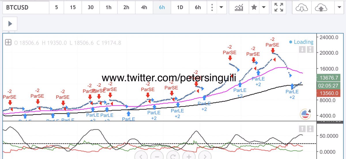 petersinguili's tweet photo. #Bitcoin $BTC 
Basic Charting: EMA + Parabolic SAR + ADX strategy provides enough clues to tell you which side of the trade you should be on! ;)
#crypto https://t.co/j7GejrKmQT