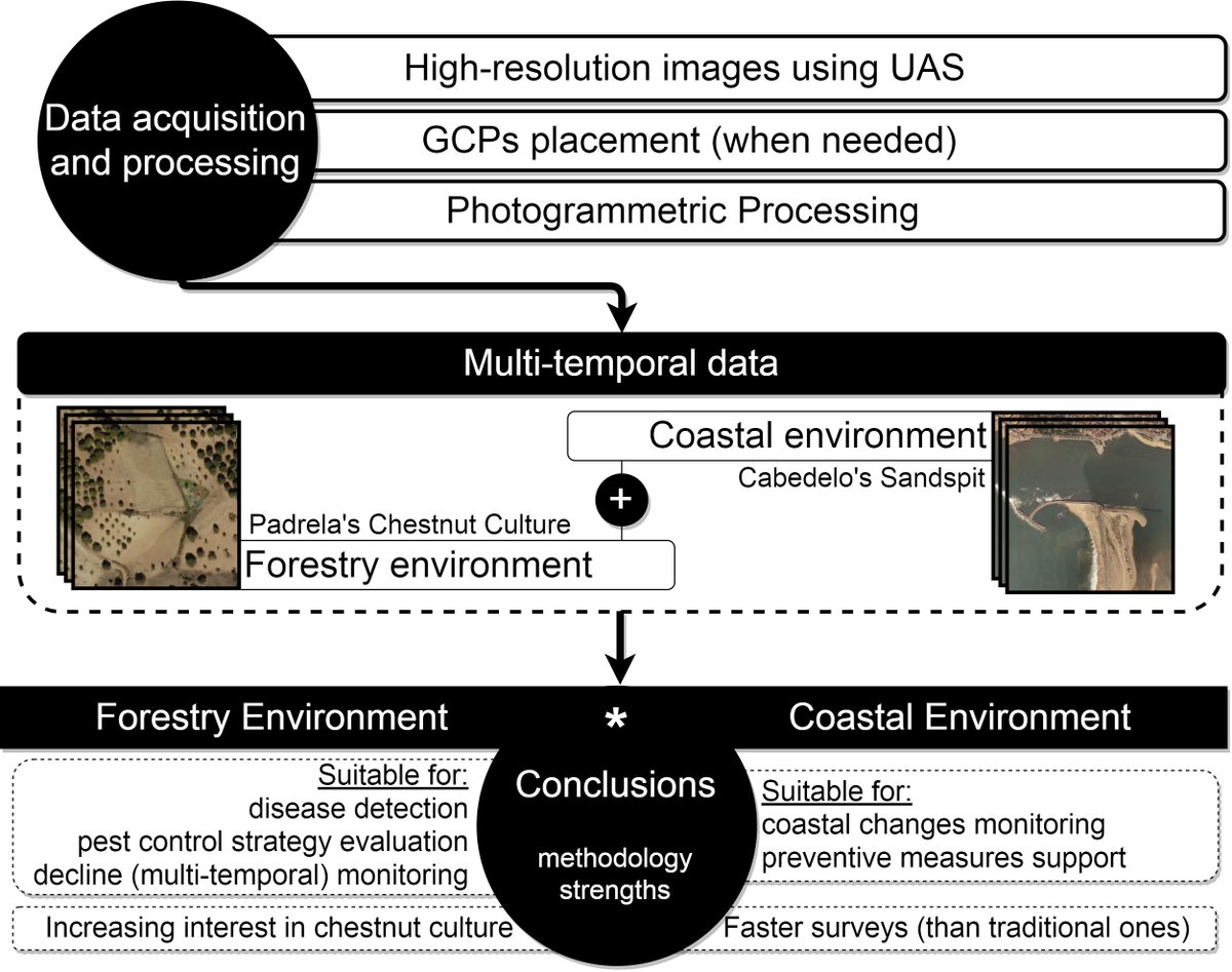 MDPIOpenAccess's tweet image. Multi-Temporal Analysis of Forestry and Coastal Environments Using UASs sci.fo/48r #UnmannedAerialSystems #ChestnutTrees #CoastalEnvironments @RemoteSens_MDPI