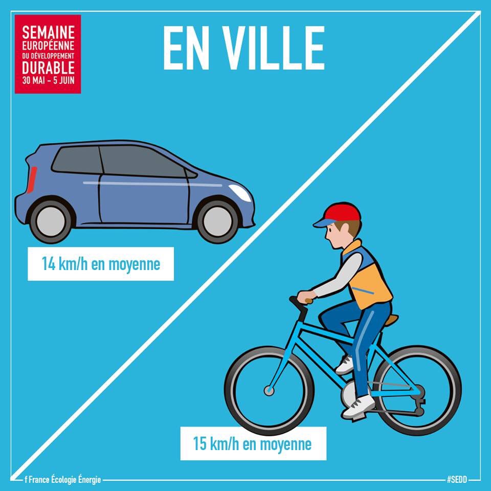 “Le vélo est lent”.Le vélo est le moyen de déplacement le plus rapide au monde en milieu urbain.
