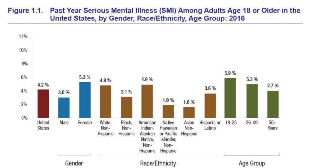 Past-Year Serious Mental Illness among Adults nej.md/1jiPNKK  @nejm