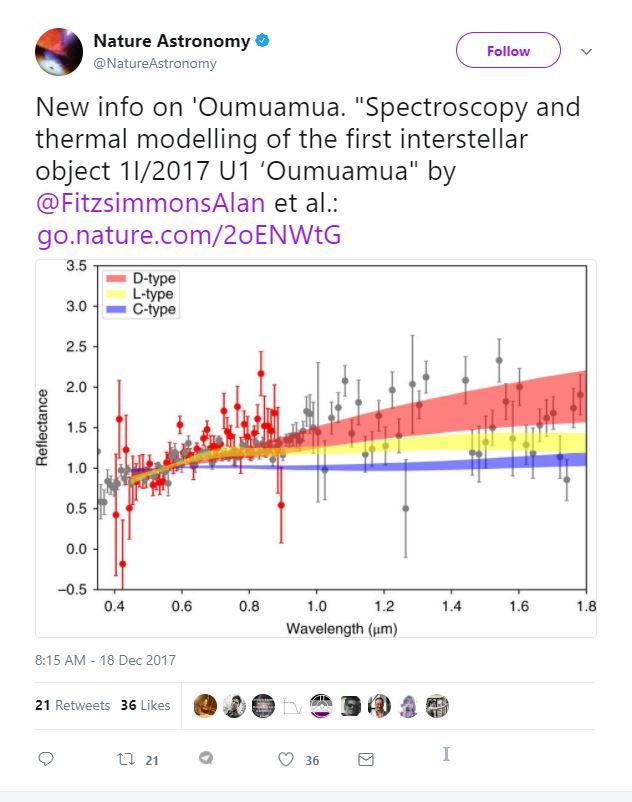 We_search_ET's tweet photo. ‘Oumuamua: the cigar-shaped, alien object is protected by a shield of organic matter https://t.co/CMbZ8WEl9N https://t.co/U7knkNNkqZ