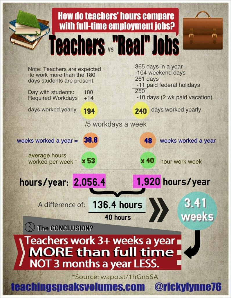 Think teachers work less than other jobs? Think again.