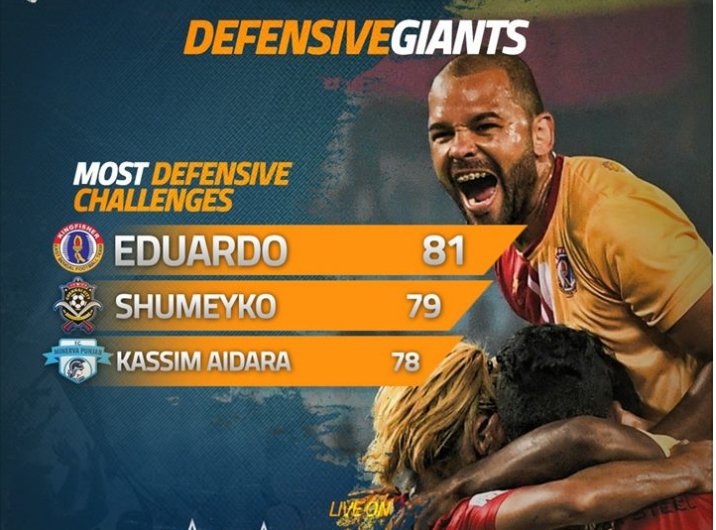 ileaguee's tweet photo. Eduardo Ferreira of Kingfisher East Bengal FC has been the most reliable defender in the #HeroILeague season so far.
#IleagueLive #SportsLeague #KIngfisherEastBengalFC https://t.co/uuFRZ90kbb